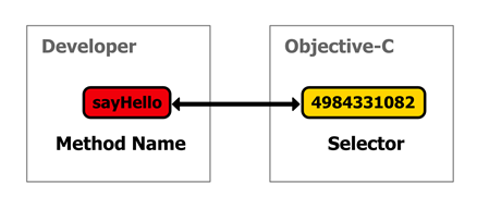 Figure 26 Developers representation of a method vs Objective-Cs representation
