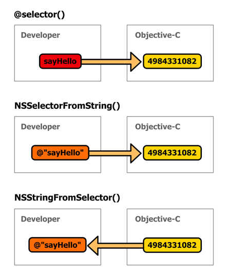 Figure 27 Converting between source code strings and selectors