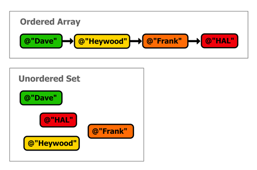 Figure 17 Ordered arrays vs unordered sets