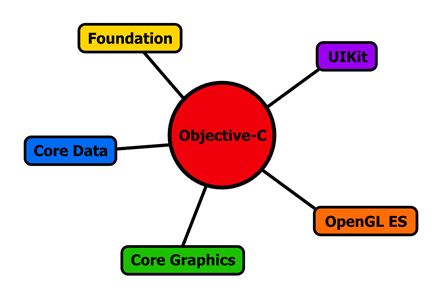 Figure 1 Objective-C pulling together aspects of several frameworks