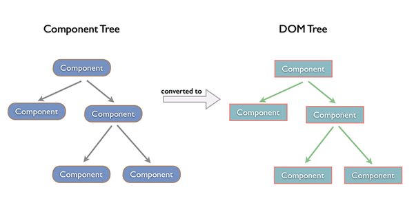 component-dom-tree