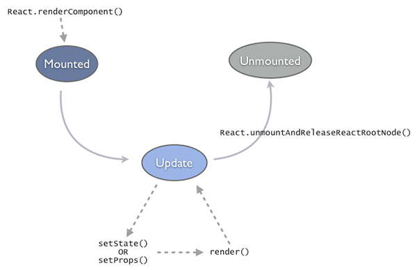 component-lifecycle