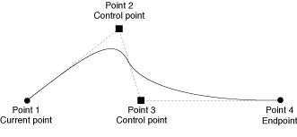 Figure 3 Bezier Curve