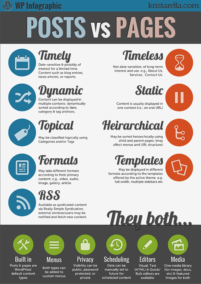 Infographic - Posts and Pages Compared - WordPress