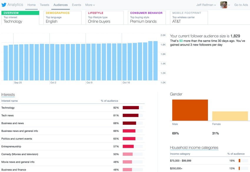 Building with Twitter API  - Twitter Analytics Gender Estimate