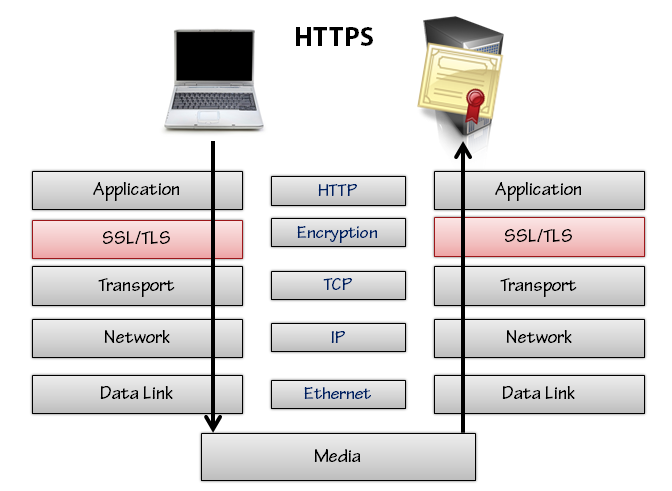 Figure 9: Secure HTTP protocol layers
