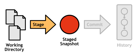 Figure 8: Components involved in staging a commit