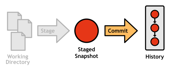 Figure 10: Components involved in committing a snapshot