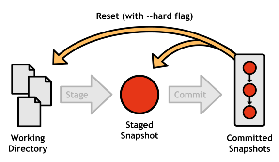 Figure 12: Resetting all uncommitted changes