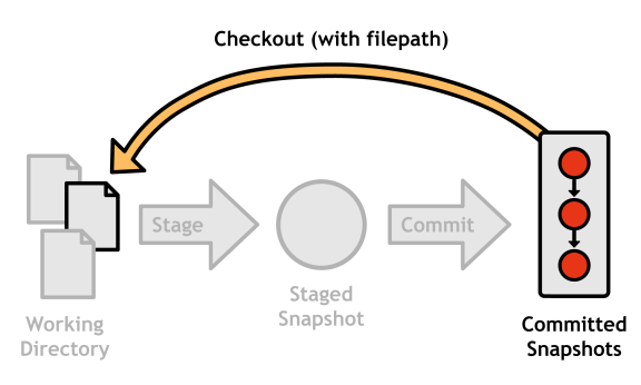 Figure 13: Reverting a file with git checkout