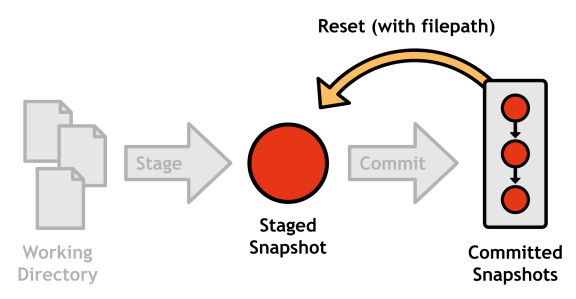 Figure 14: Unstaging a file with git reset