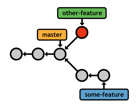 Figure 22: Developing multiple features in parallel
