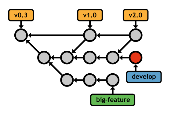 Figure 29: Developing a feature in an isolated branch