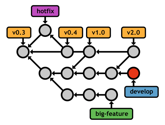 Figure 30: Patching master with a hotfix branch