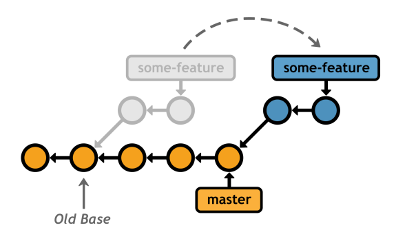 Figure 31: Rebasing some-feature onto the master branch