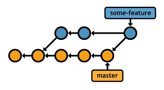 Figure 32: Integrating master into some-feature with a 3-way merge