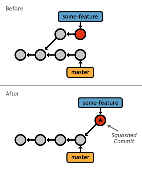 Figure 33: Interactively rebasing the some-feature branch