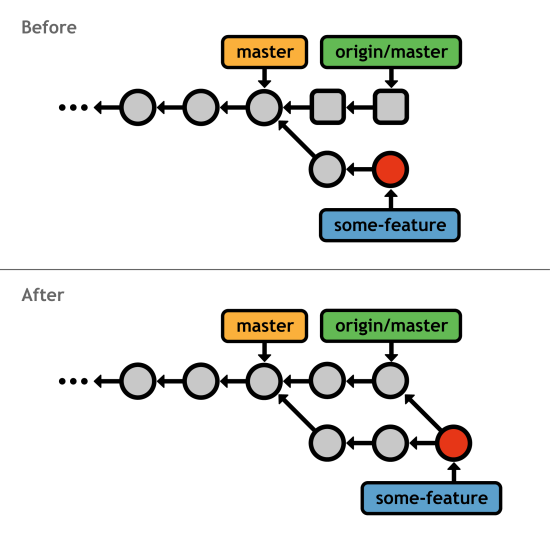Figure 35: Merging the official master into a feature branch