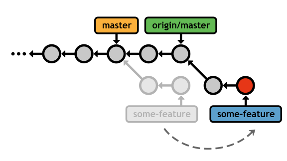 Figure 36: Rebasing the feature branch onto the official master