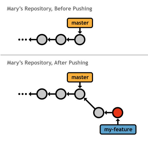 Figure 37: Pushing a feature branch from your repository into Mary’s