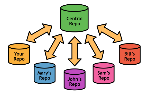 Figure 38: The centralized workflow with many developers
