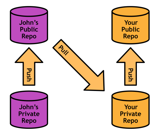 Figure 41: Integrating changes from John’s public repository