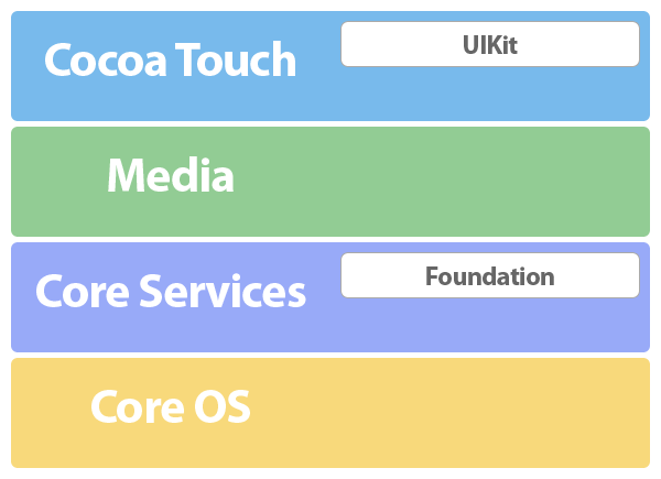 Exploring Cocoa and the iOS SDK - The iOS Architecture - Figure 1