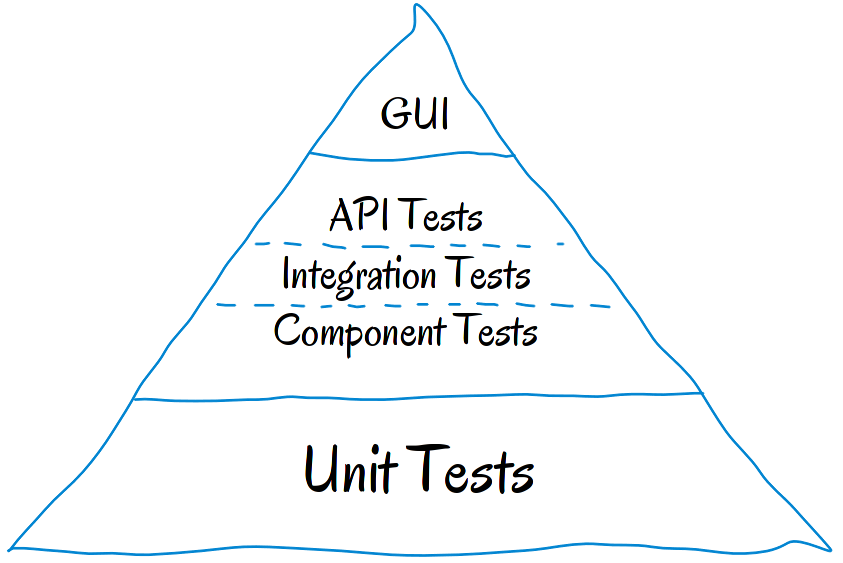 Detailed Testing Pyramid