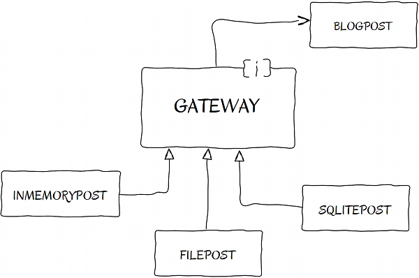 Gateway Pattern