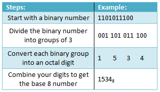 Base-8 to Binary