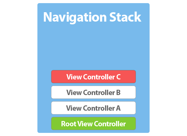Navigation Stack