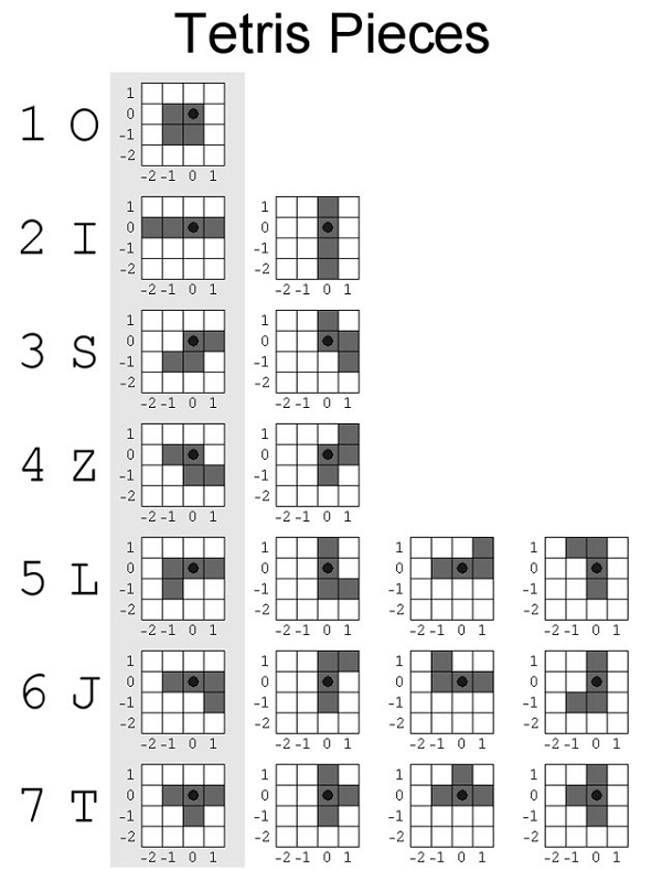Diagram of the design, length and rotating pattern of the pieces in Tetris