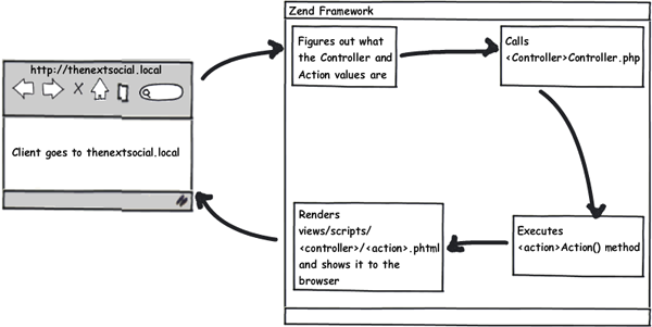 Zend Framework default routing cycle