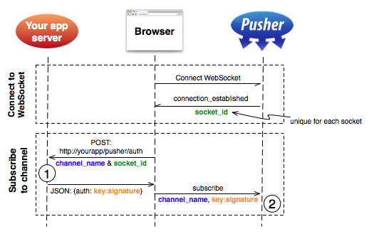 Pusher Authentication Sequence