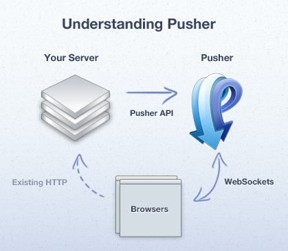 WebSockets Illustration by Pusher