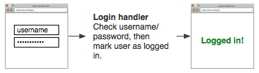User enters username and password then is logged in