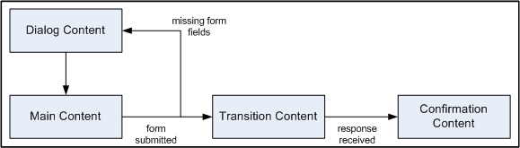 Content transitions