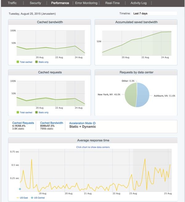 Incapsula Performance Dashboard