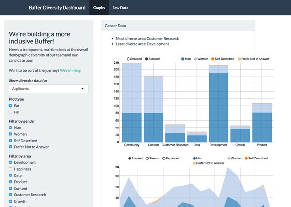 Buffer diversity dashboard