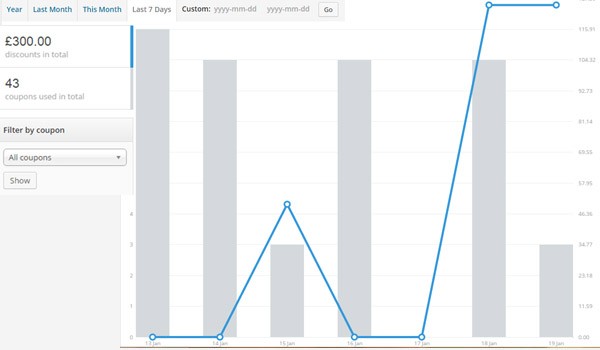 Last 7 days report for coupons