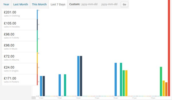 sales by category report