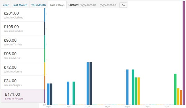 sales by category report last 7 days