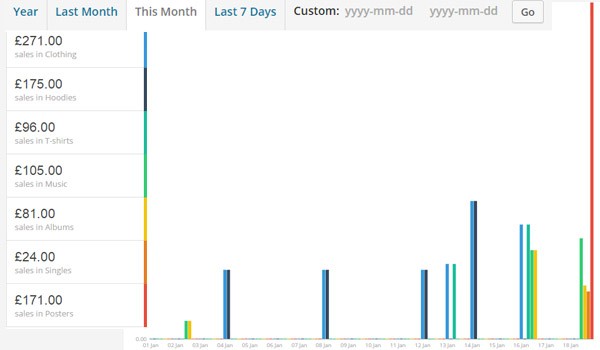 sales by category report this month