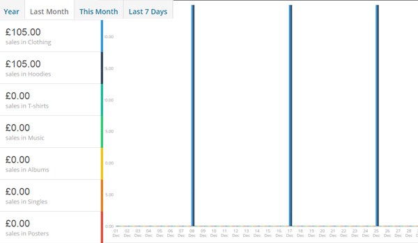 sales by category report last month