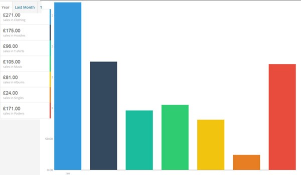 sales by category report yearly