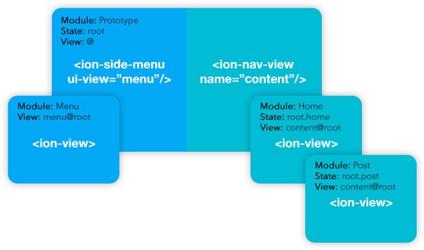 Routing architecture