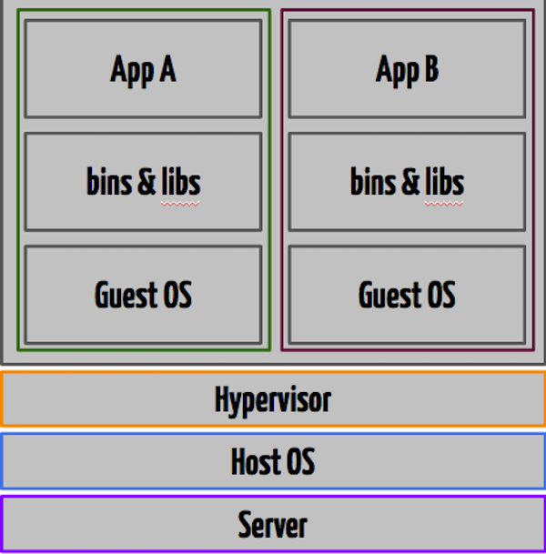 VM Working Architecture