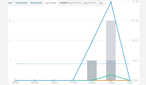 sales by date last 7 days