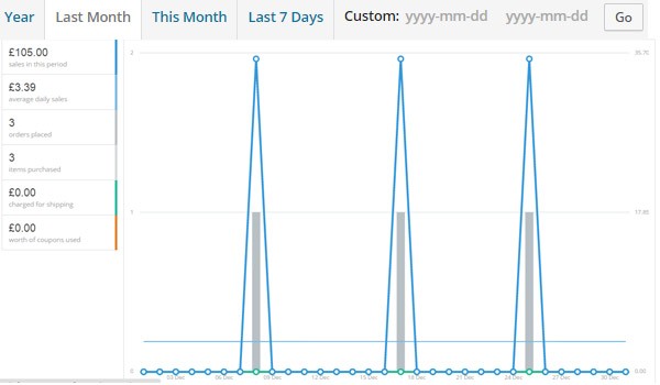 sales by date for last month