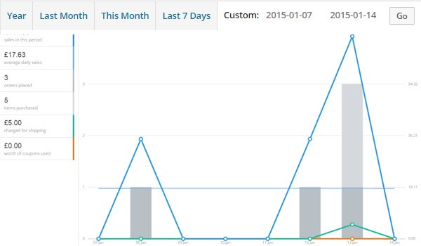 sales by date for custom